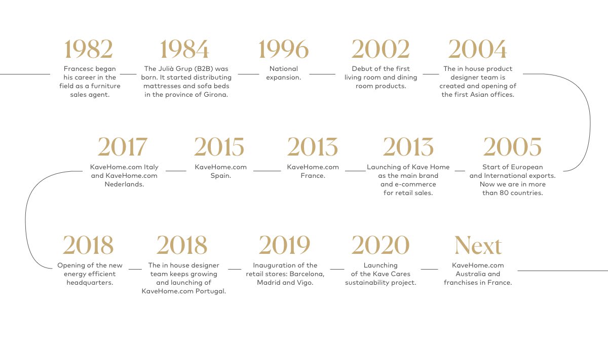 Timeline_AboutUs_Kave_Home